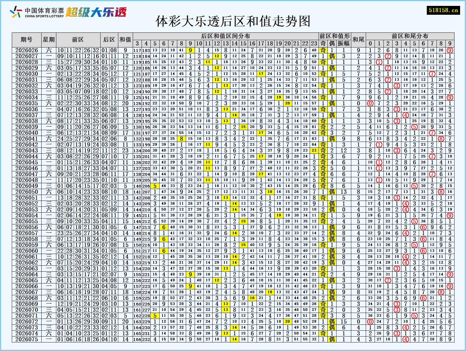 体彩大乐透后区和值走势图