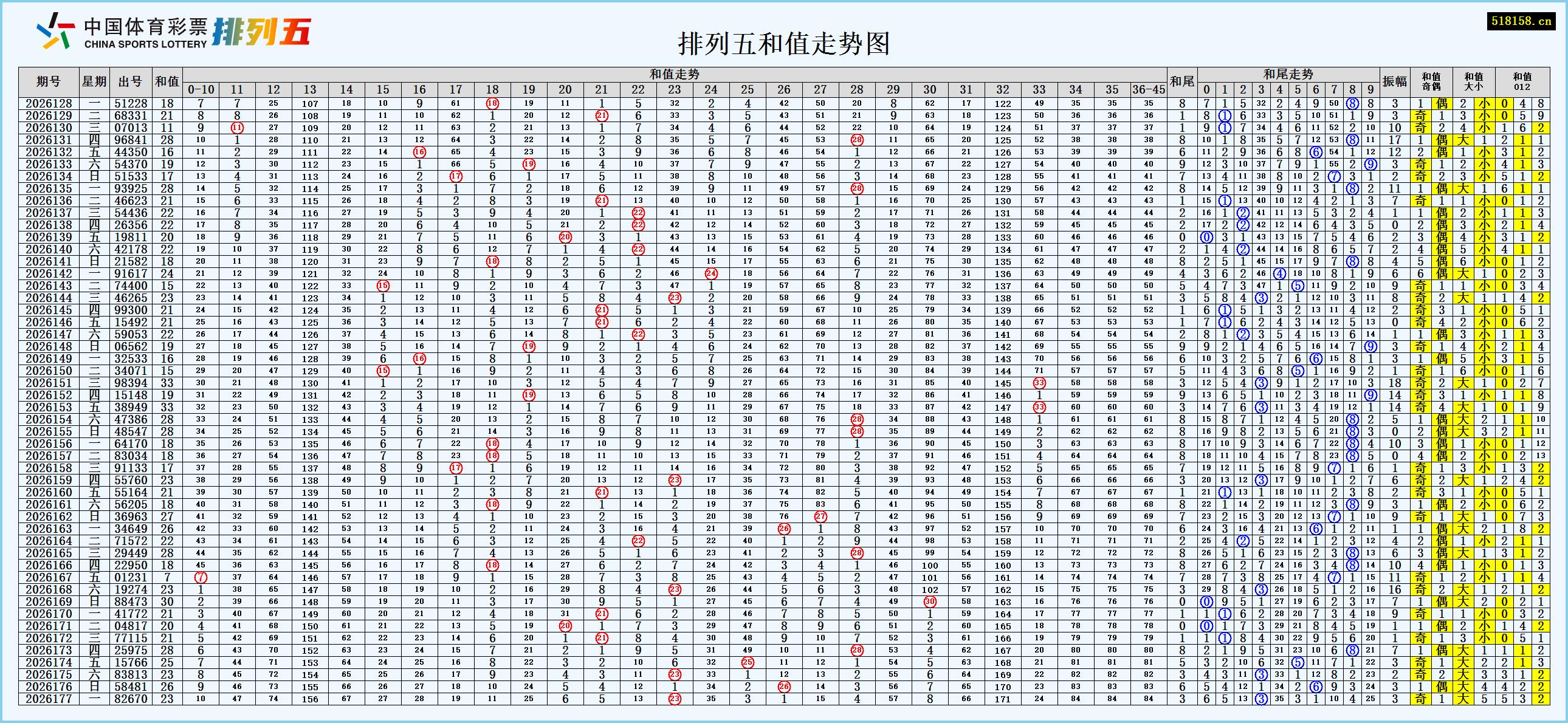 排列五和值走势图