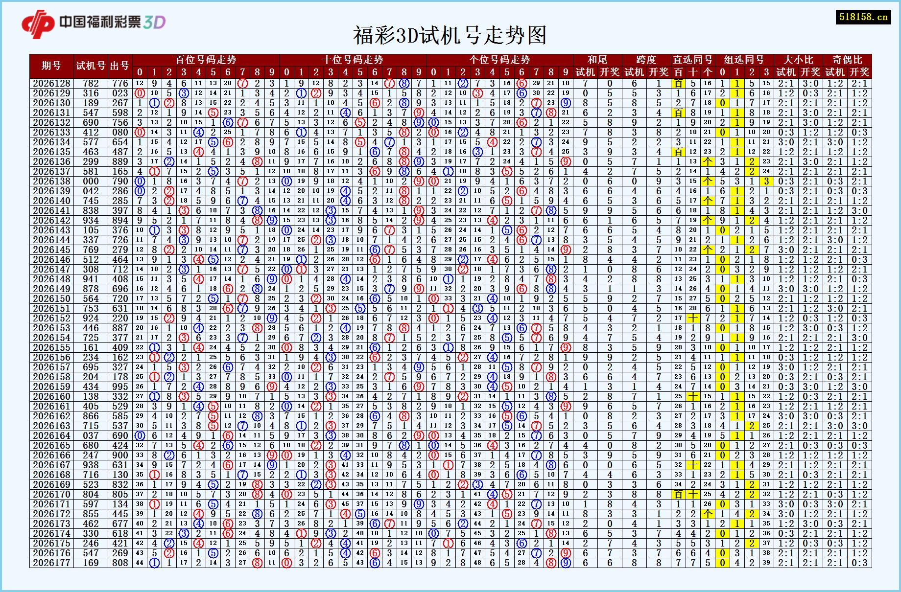 福彩3D试机号走势图