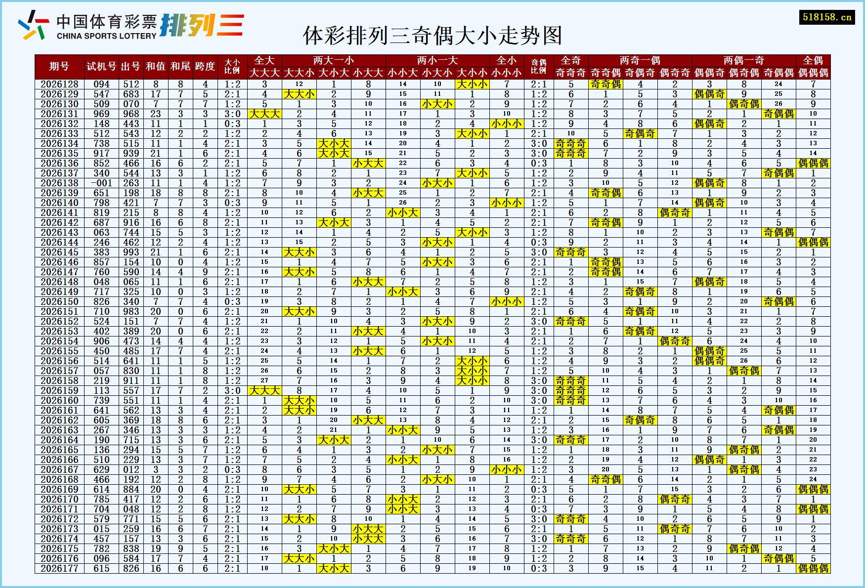 体彩排列三奇偶大小走势图