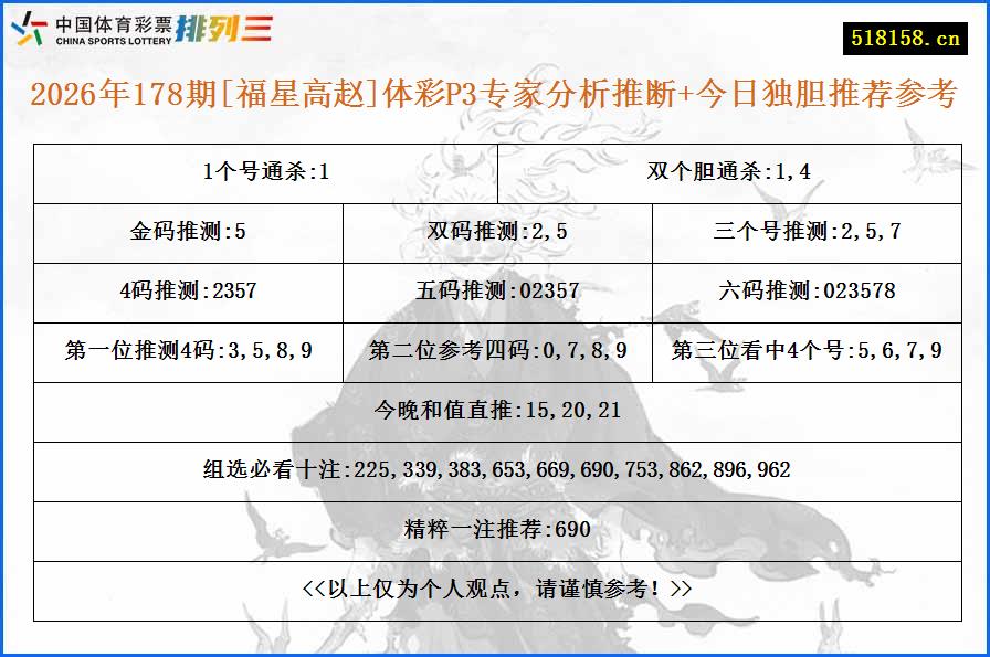 2026年178期[福星高赵]体彩P3专家分析推断+今日独胆推荐参考