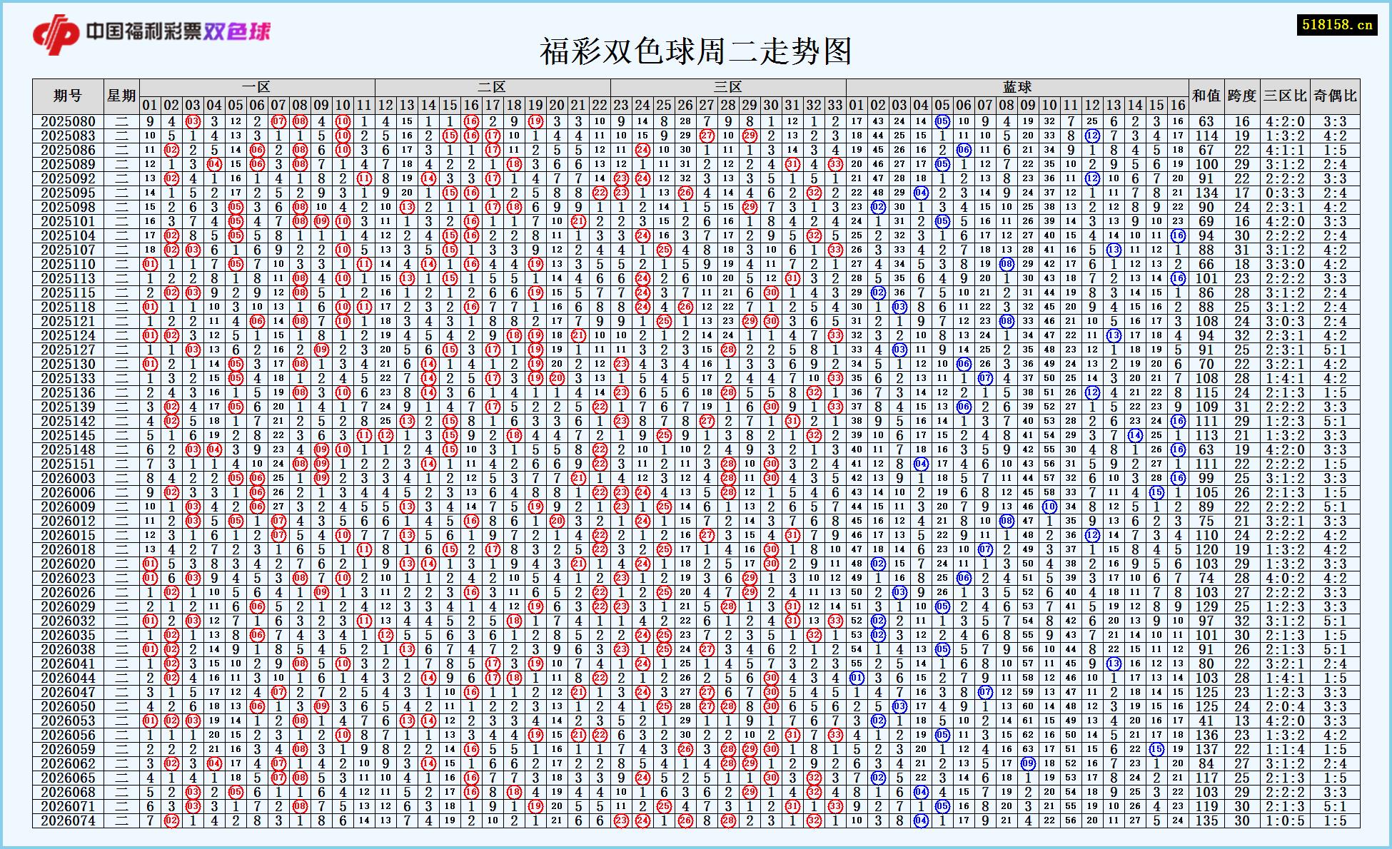 福彩双色球周二走势图