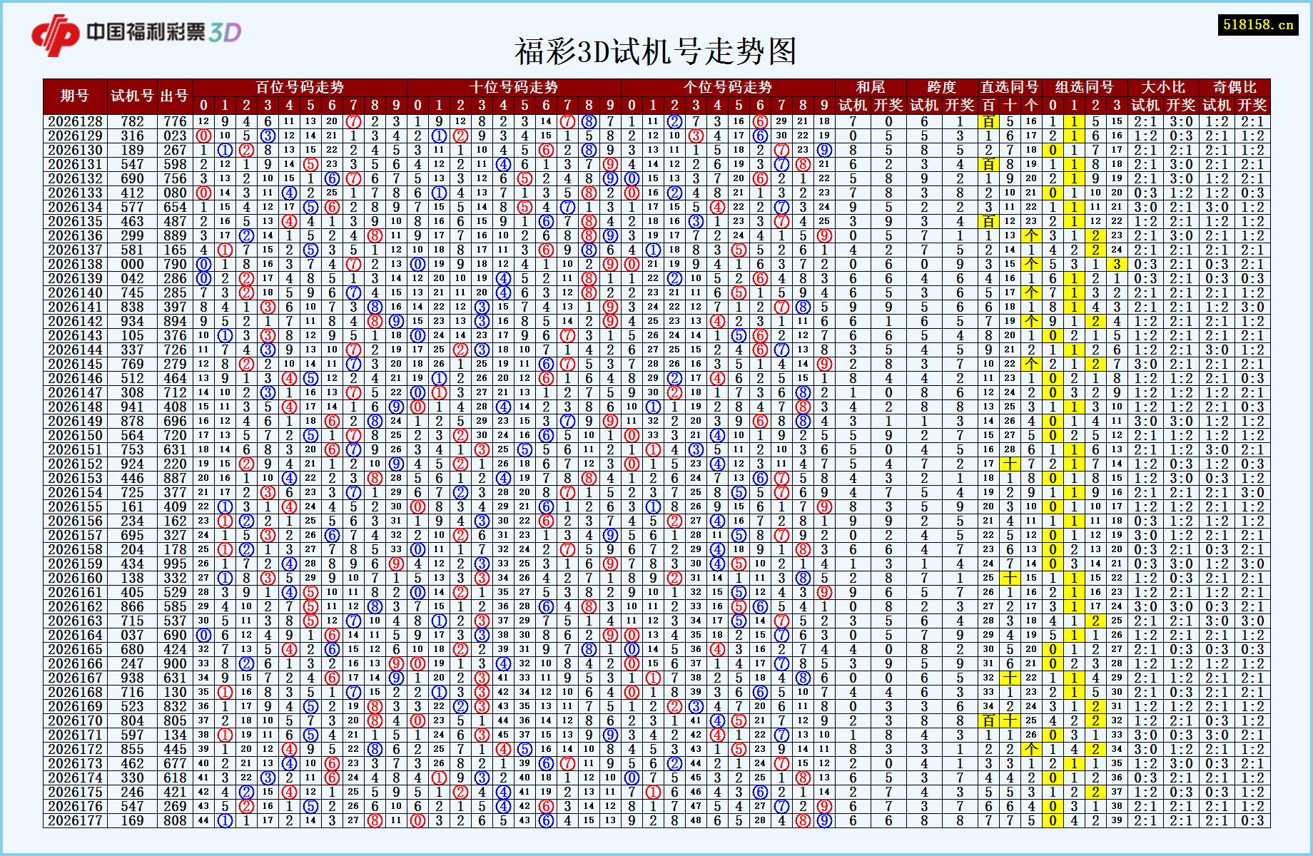 福彩3D试机号走势图
