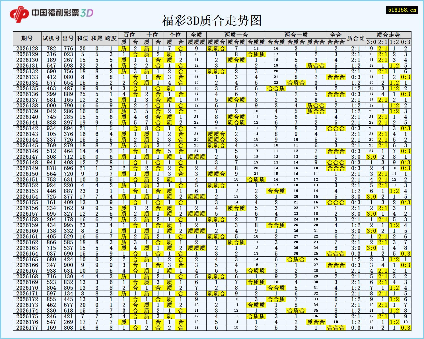 福彩3D质合走势图