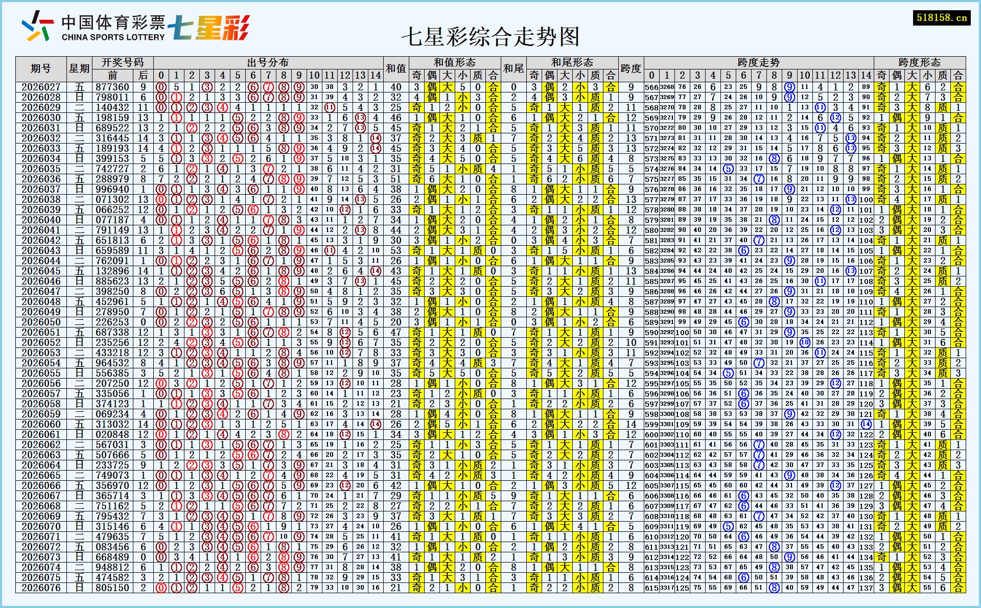 七星彩综合走势图