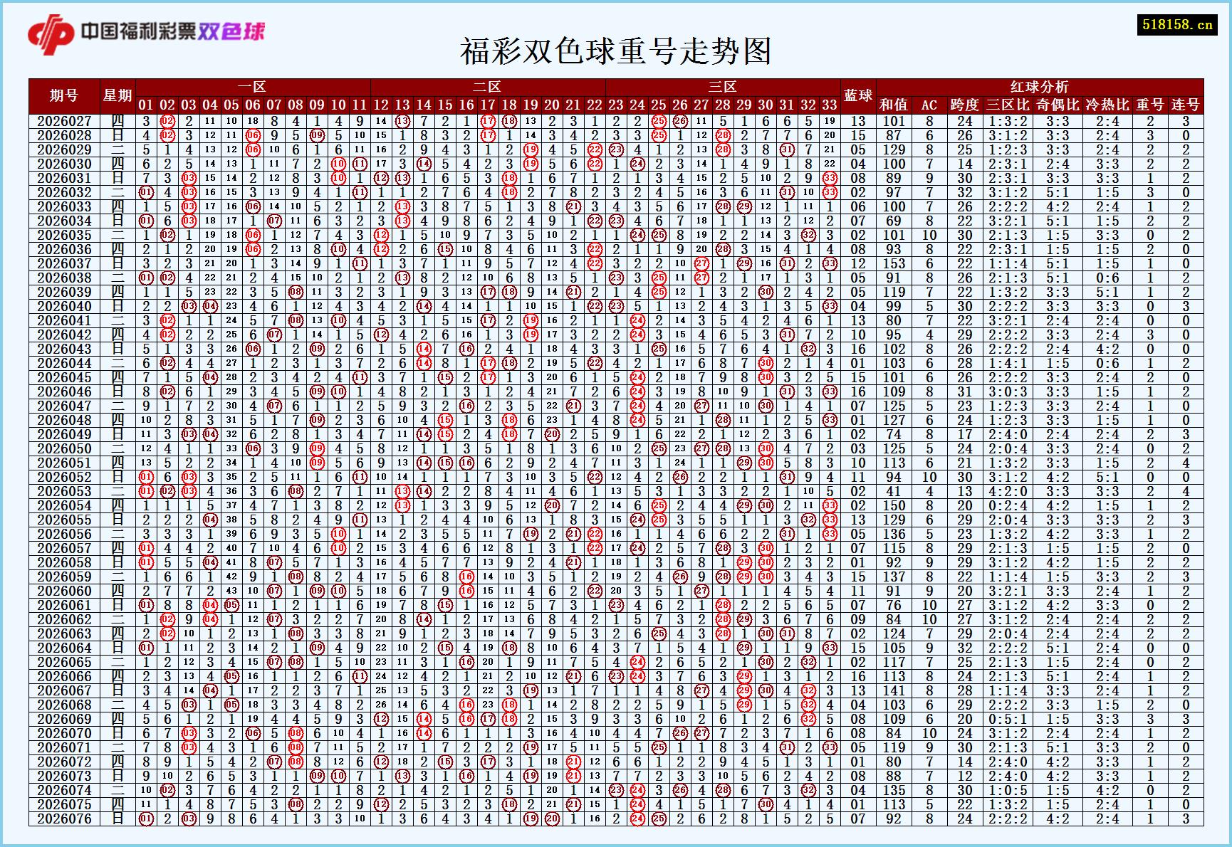 福彩双色球重号走势图