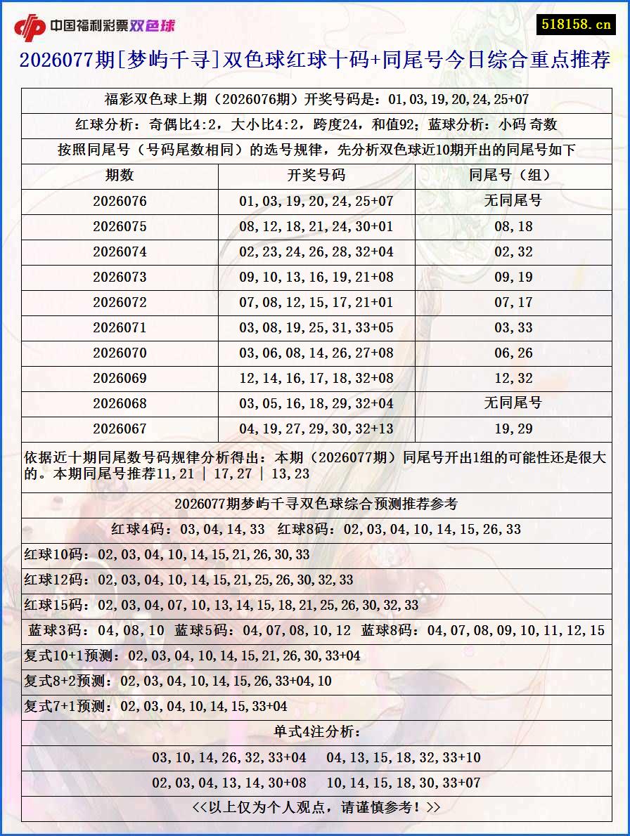 2026077期[梦屿千寻]双色球红球十码+同尾号今日综合重点推荐