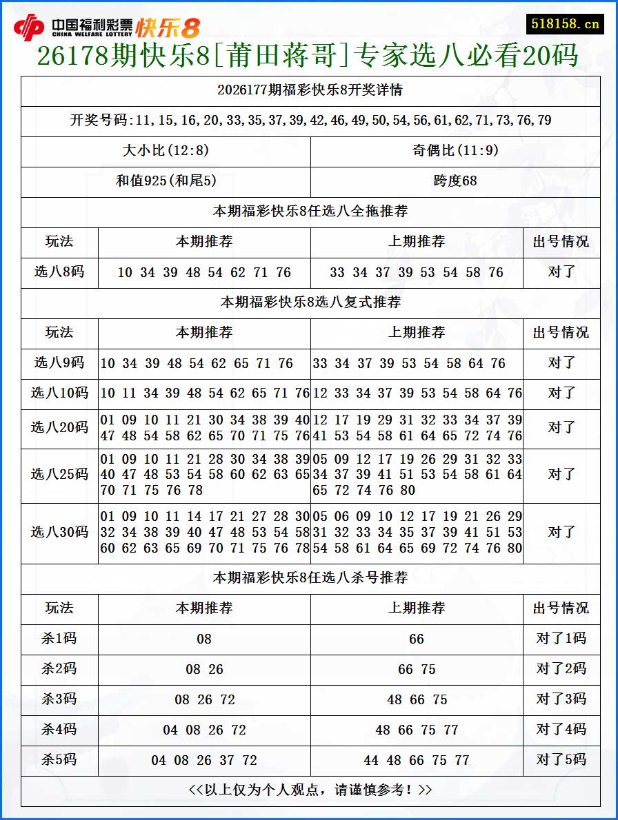 26178期快乐8[莆田蒋哥]专家选八必看20码
