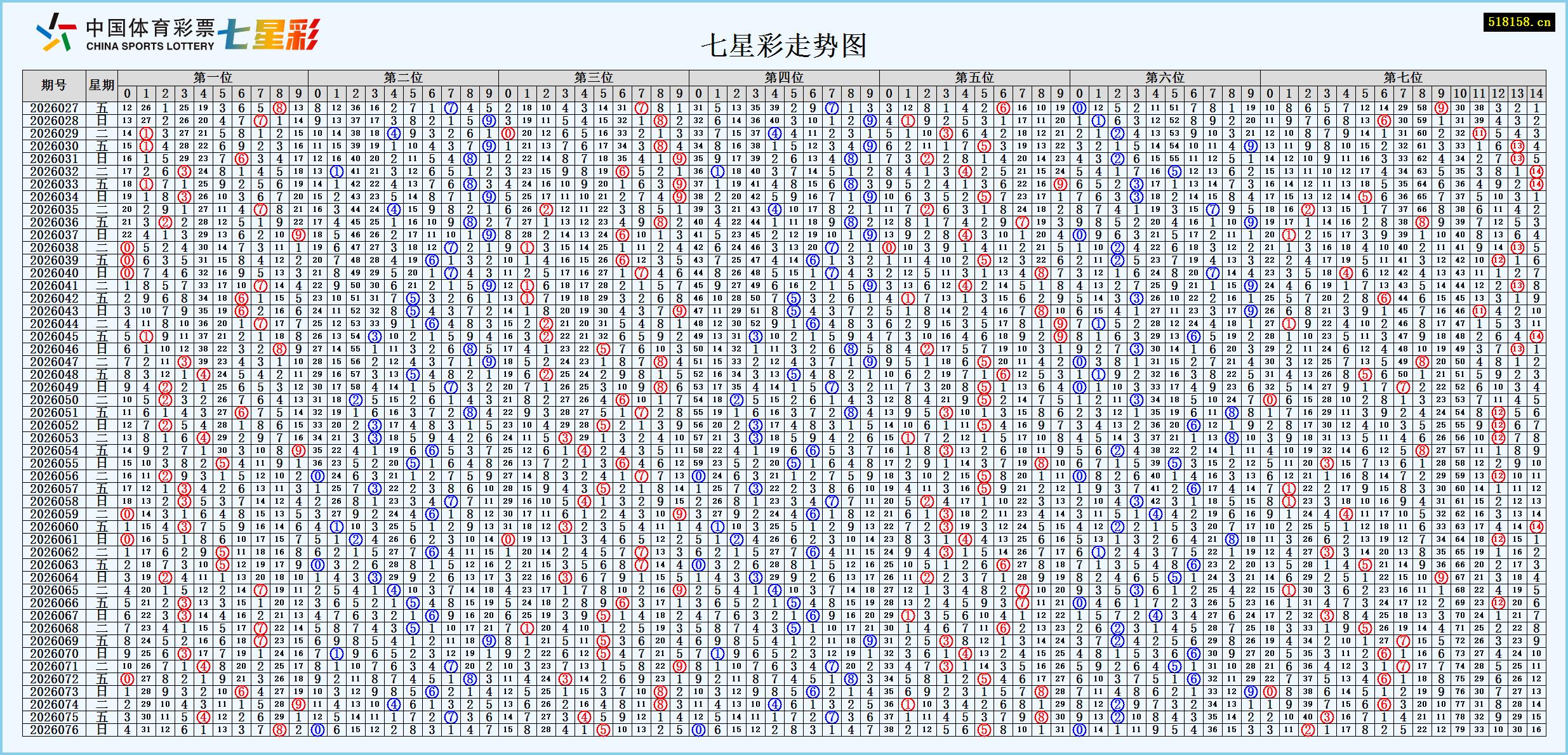 七星彩走势图