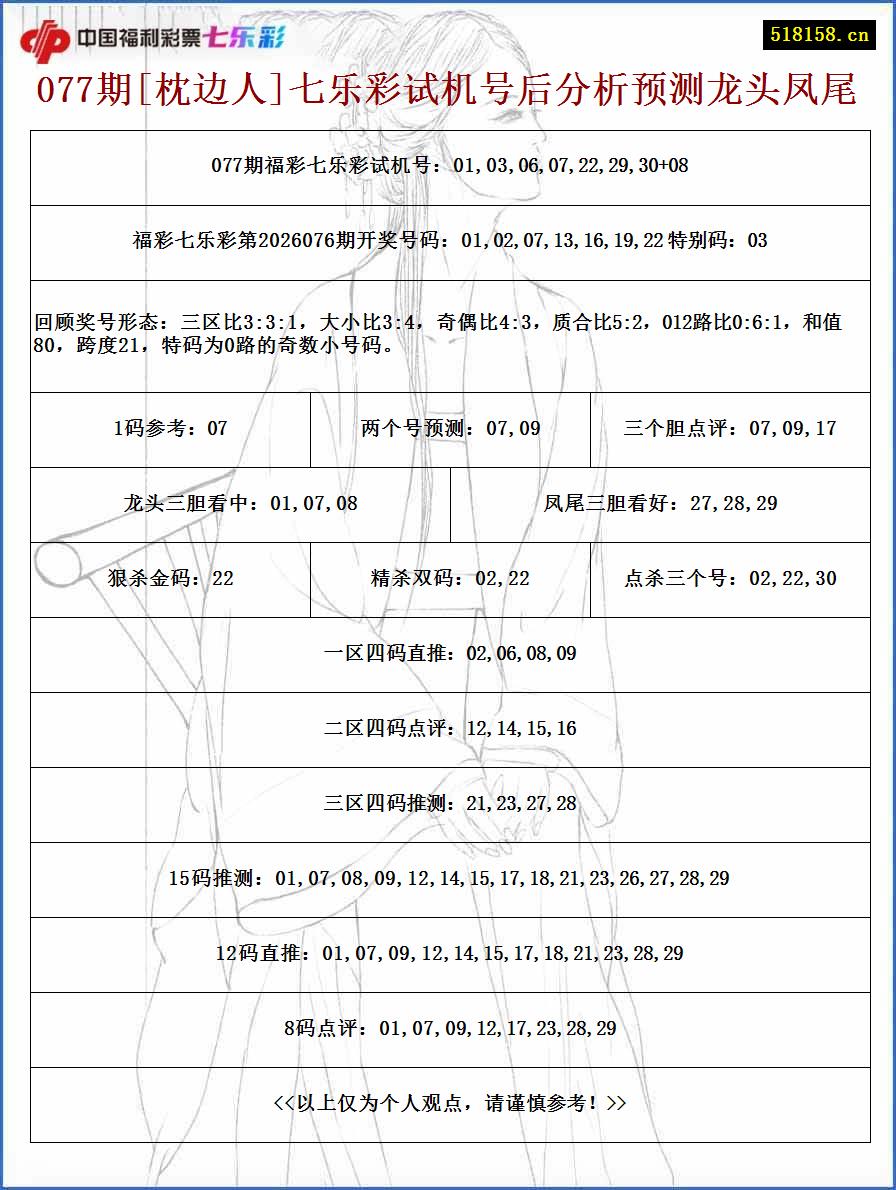077期[枕边人]七乐彩试机号后分析预测龙头凤尾