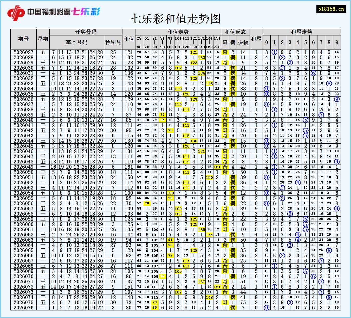 七乐彩和值走势图