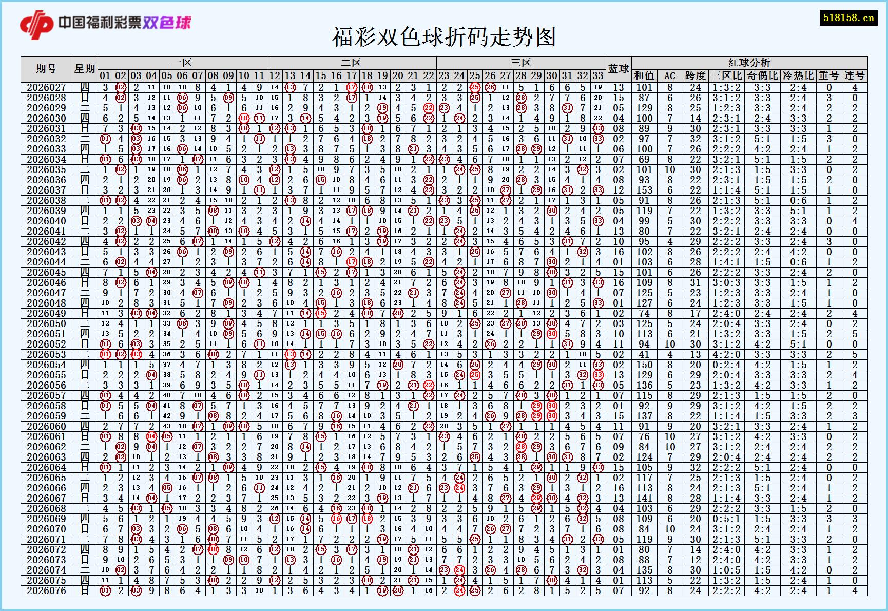 福彩双色球折码走势图