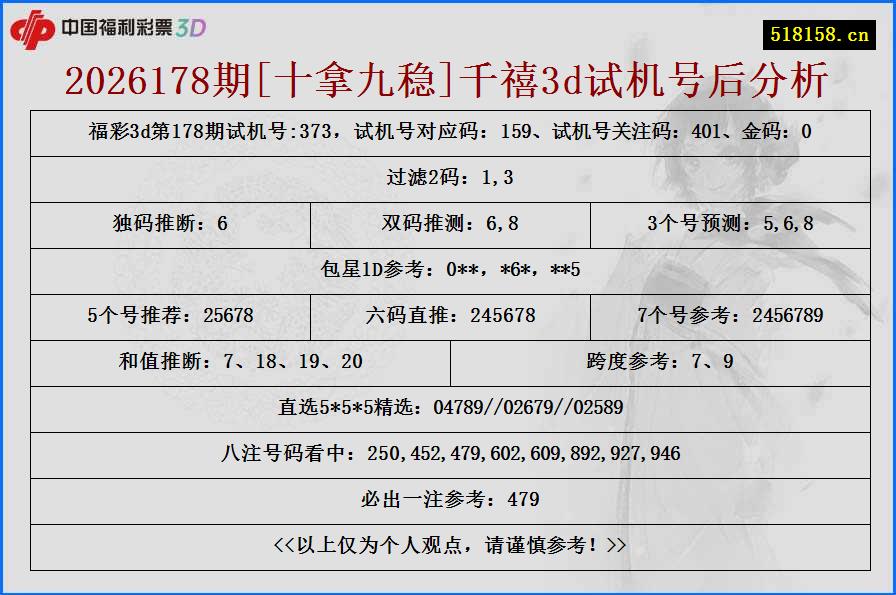 2026178期[十拿九稳]千禧3d试机号后分析