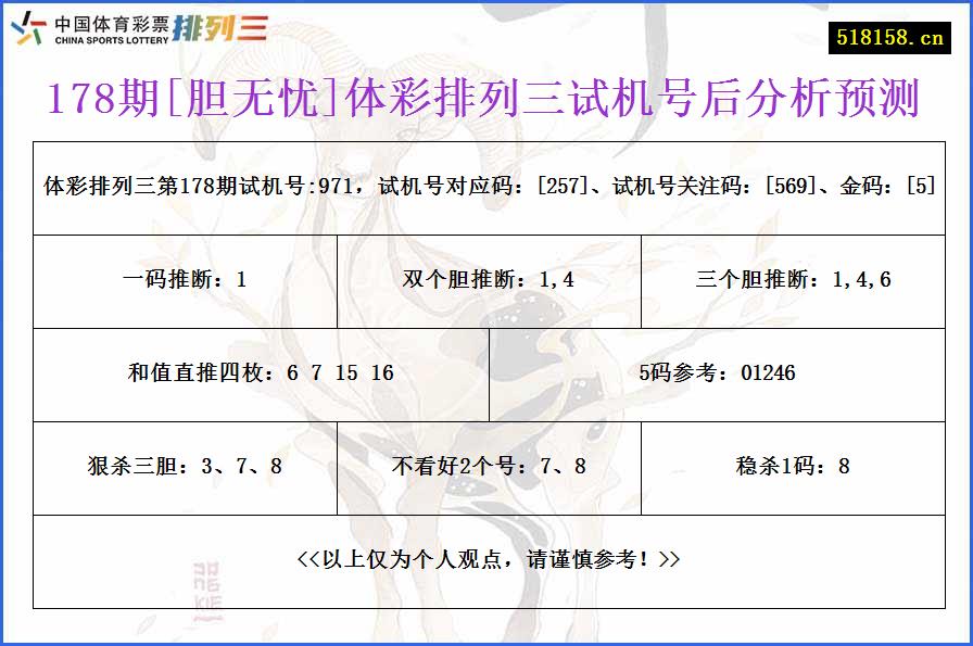178期[胆无忧]体彩排列三试机号后分析预测