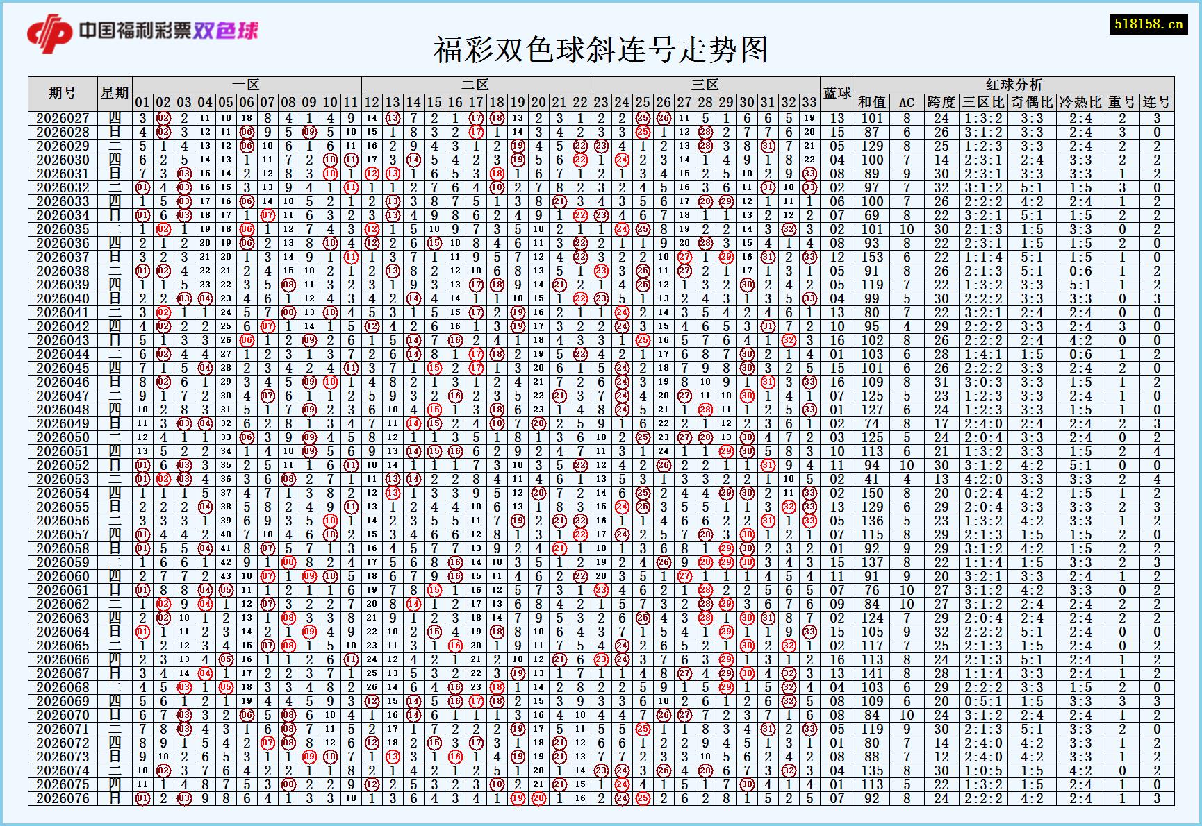 福彩双色球斜连号走势图