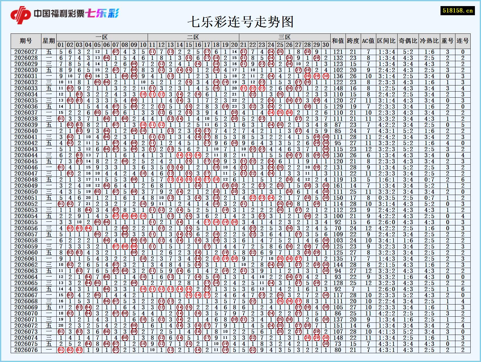 七乐彩连号走势图