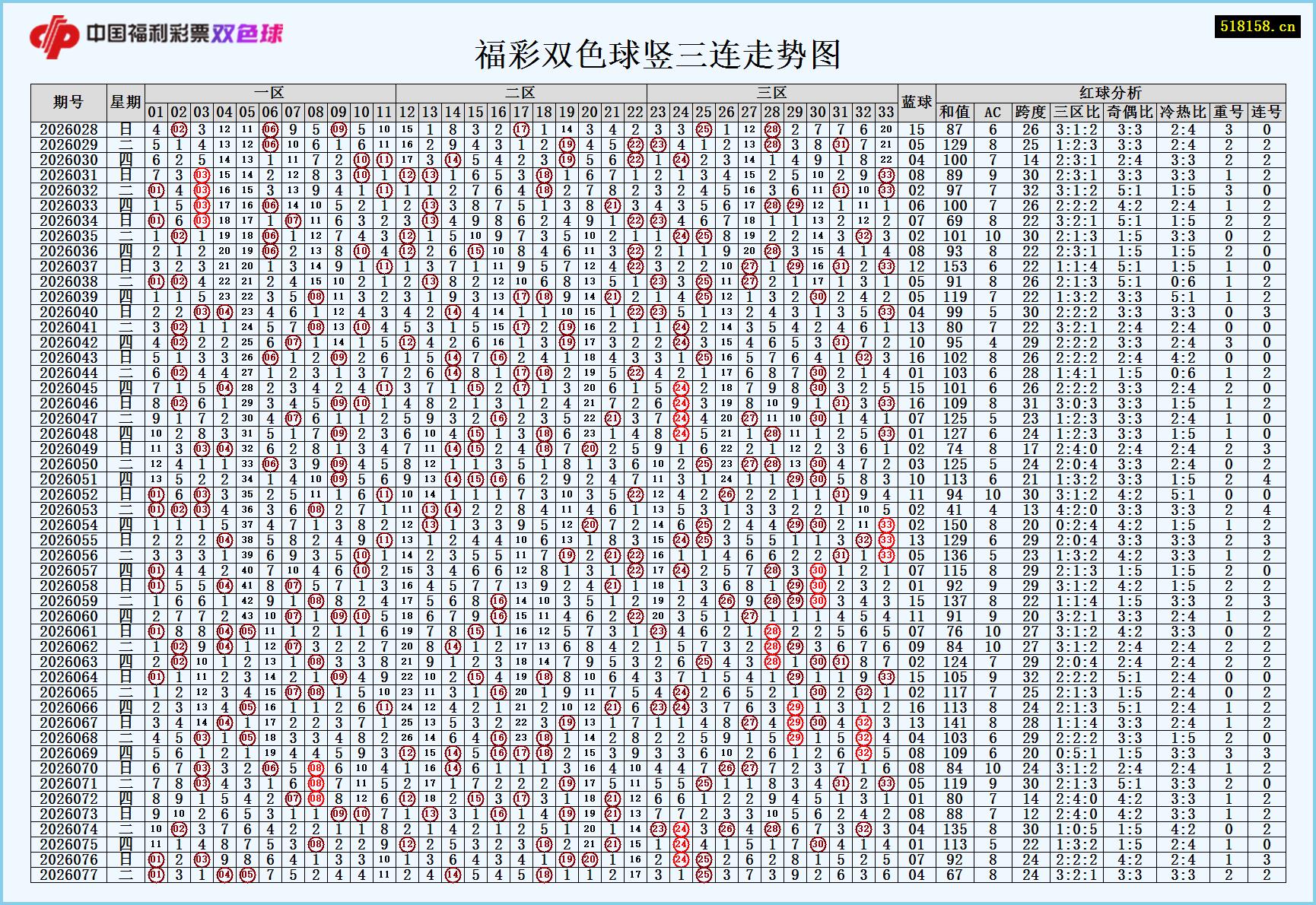 福彩双色球竖三连走势图