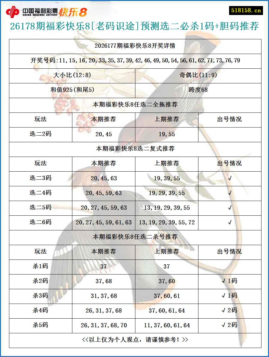 26178期福彩快乐8[老码识途]预测选二必杀1码+胆码推荐
