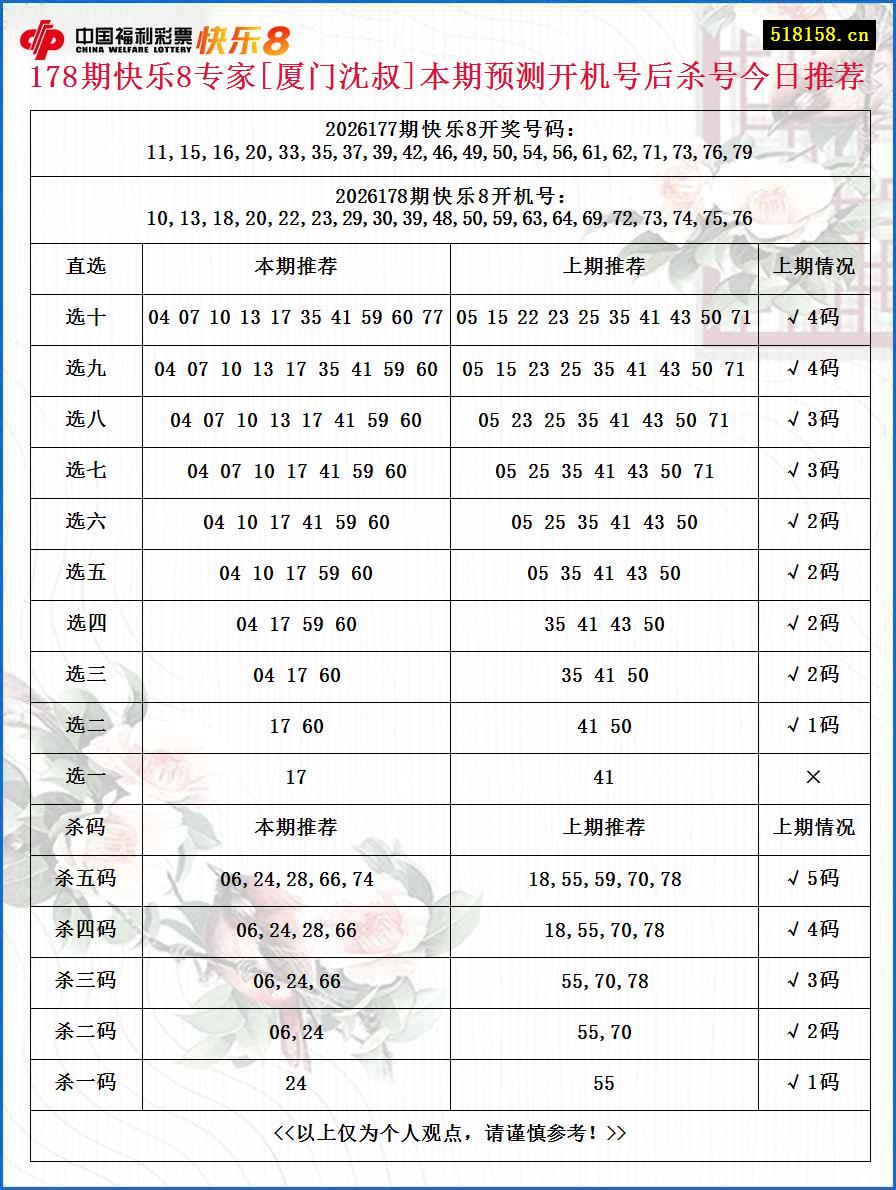 178期快乐8专家[厦门沈叔]本期预测开机号后杀号今日推荐