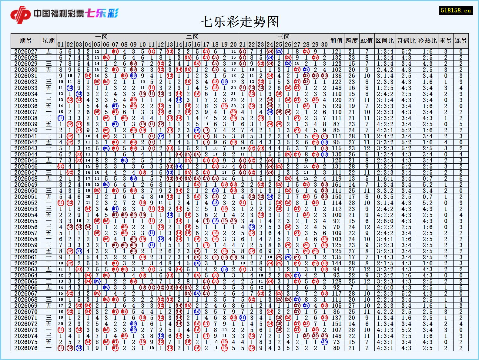 七乐彩走势图