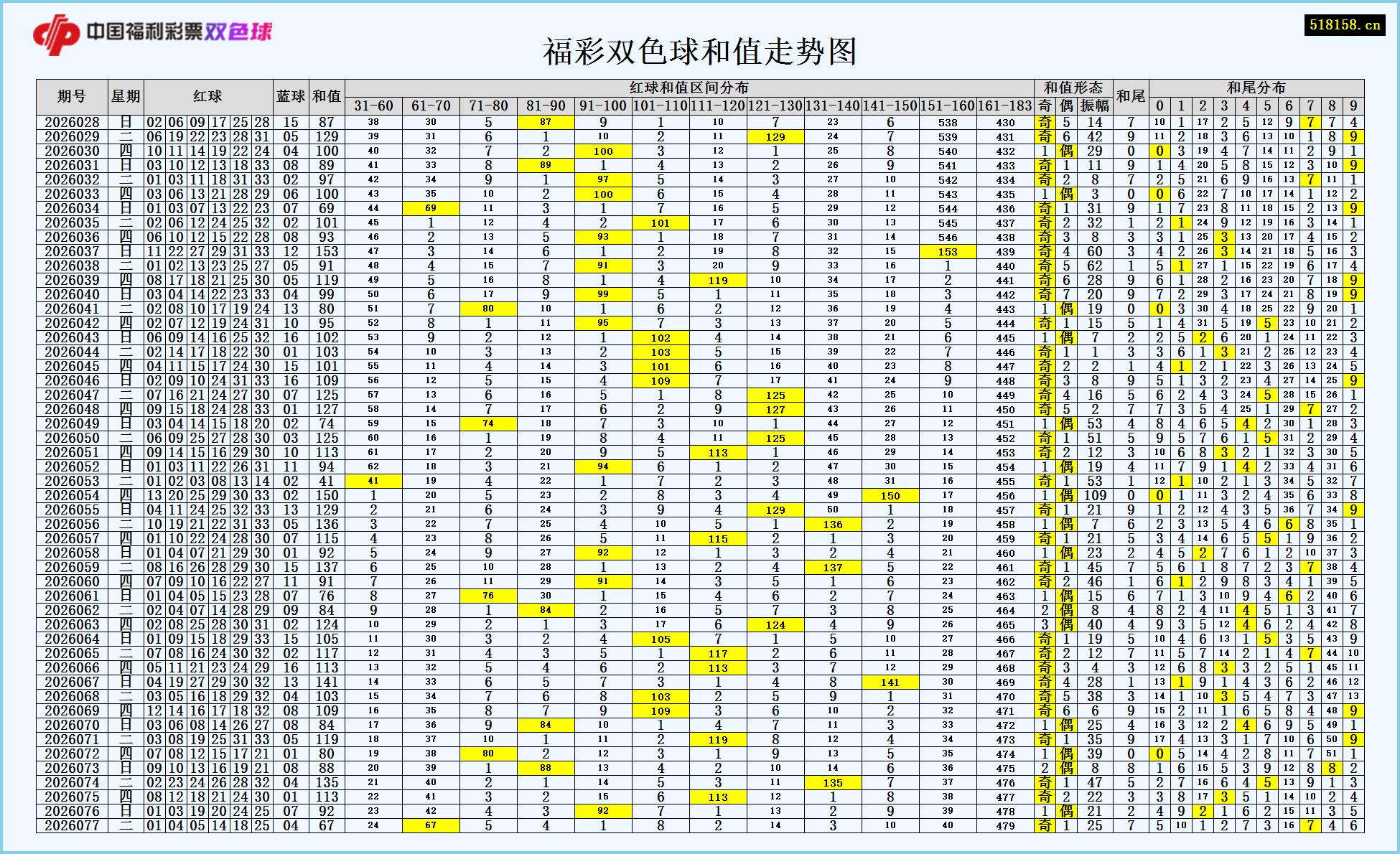 福彩双色球和值走势图