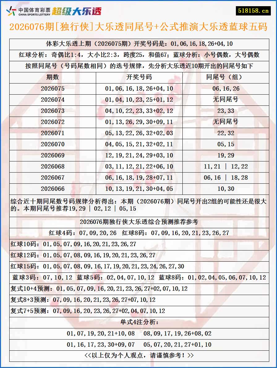 2026076期[独行侠]大乐透同尾号+公式推演大乐透蓝球五码
