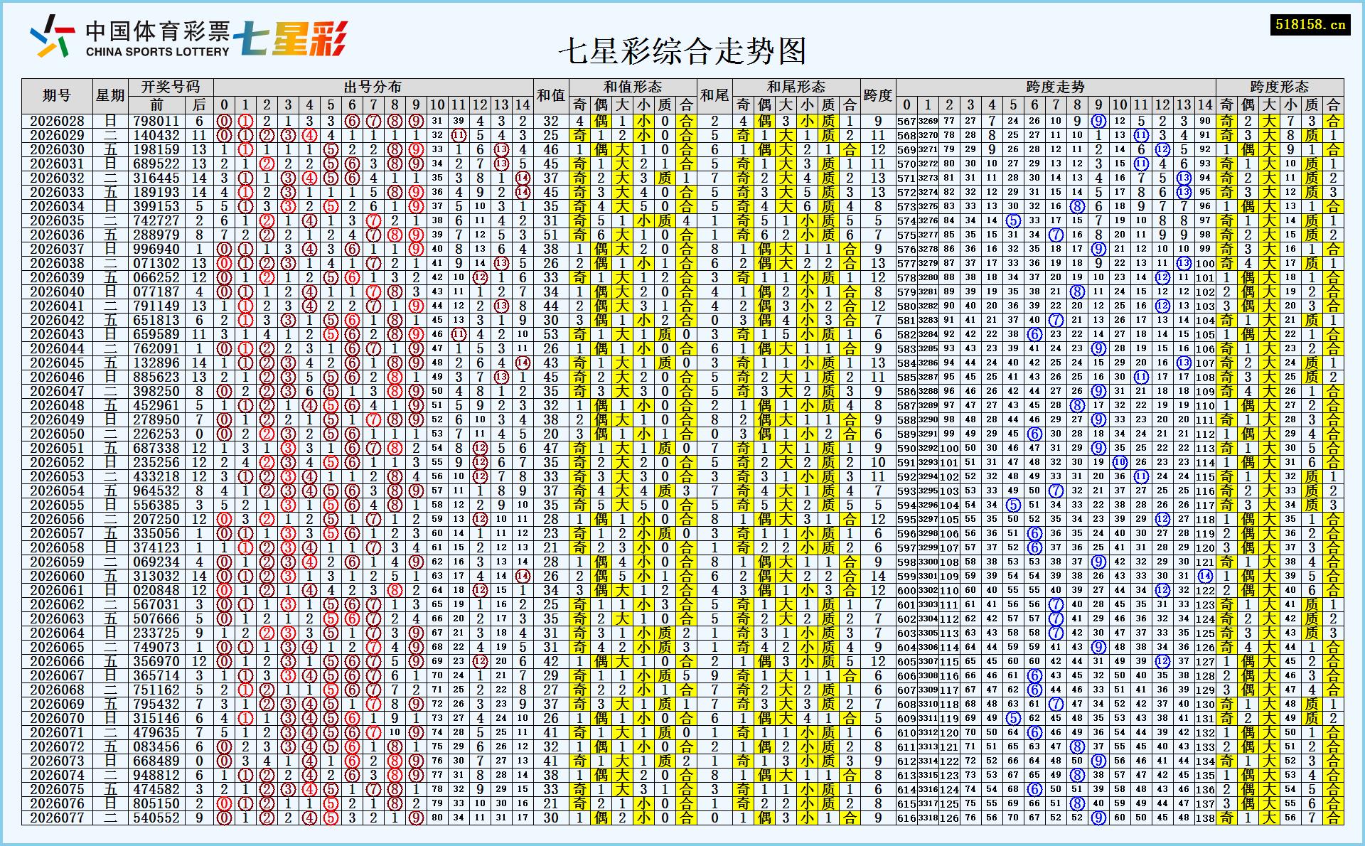 七星彩综合走势图