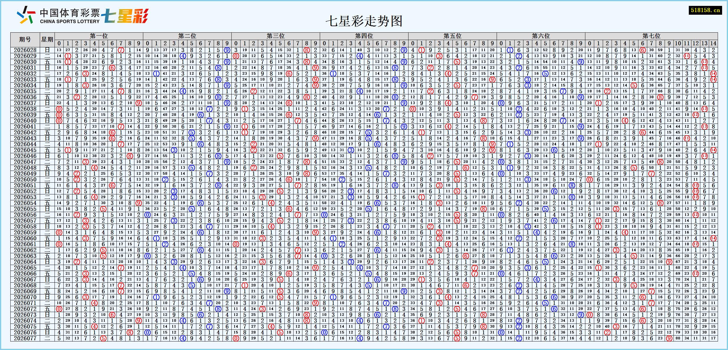 七星彩走势图
