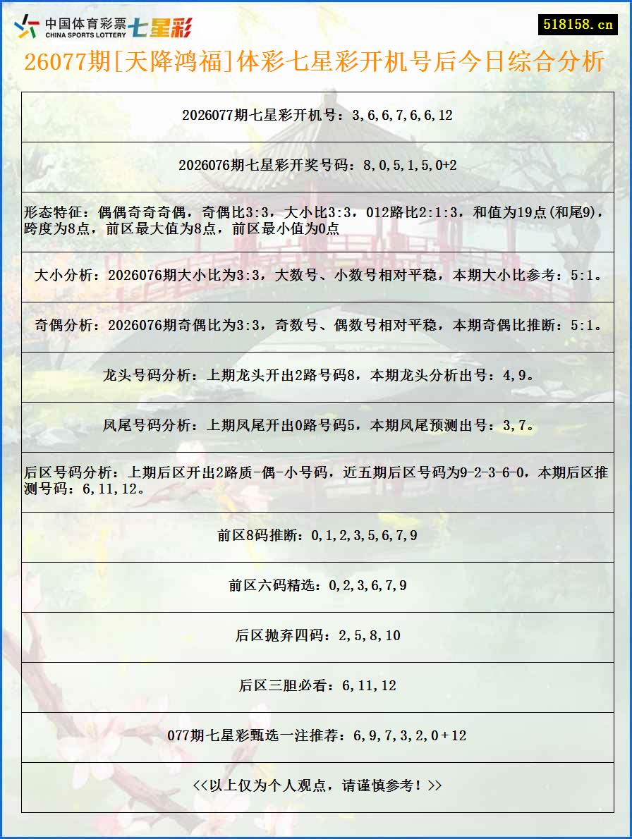 26077期[天降鸿福]体彩七星彩开机号后今日综合分析