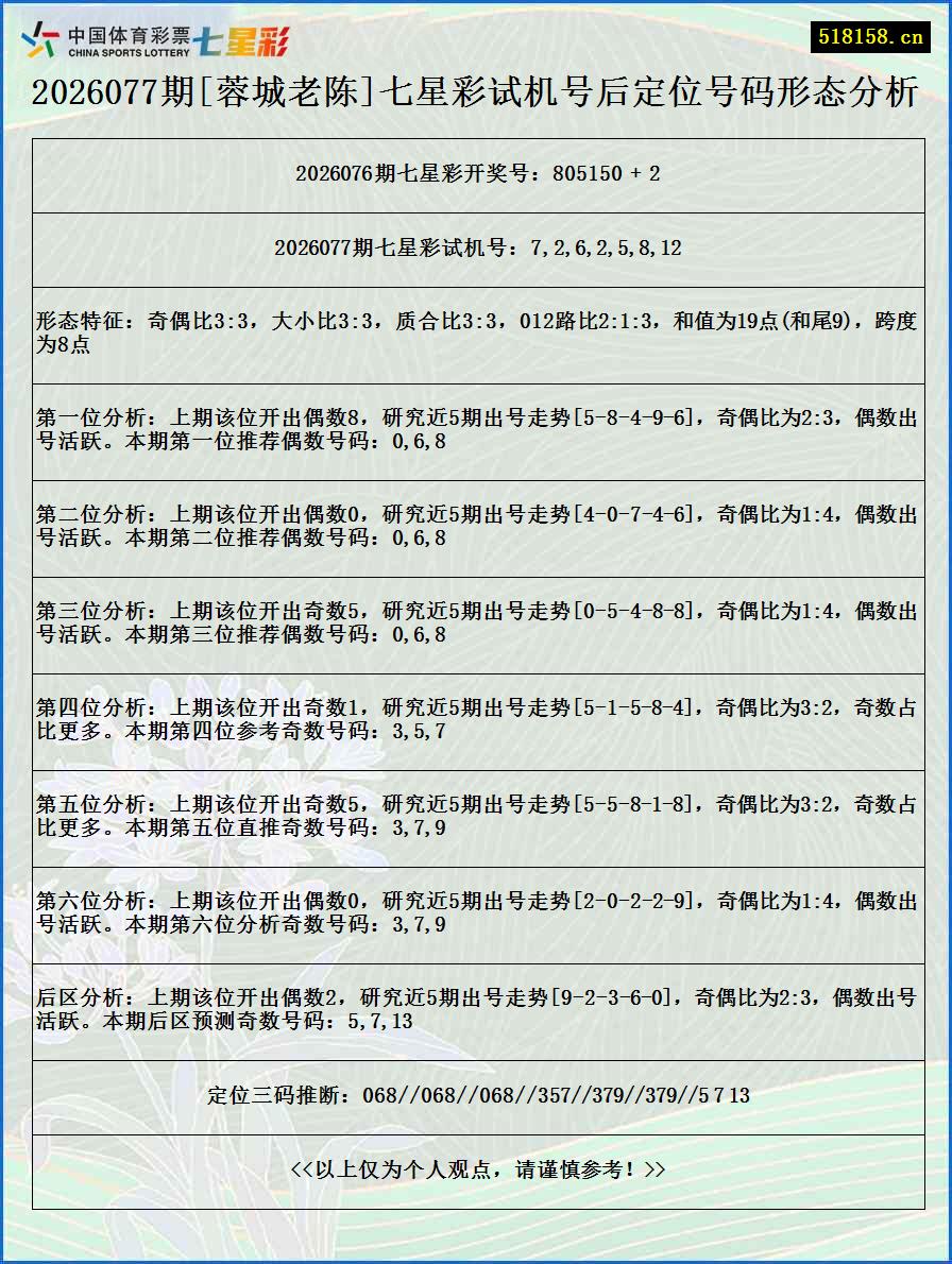 2026077期[蓉城老陈]七星彩试机号后定位号码形态分析