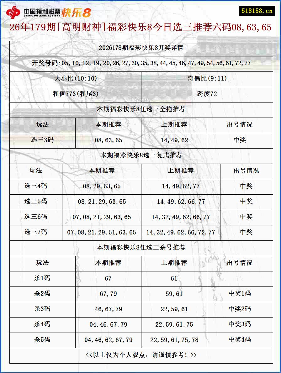 26年179期[高明财神]福彩快乐8今日选三推荐六码08,63,65