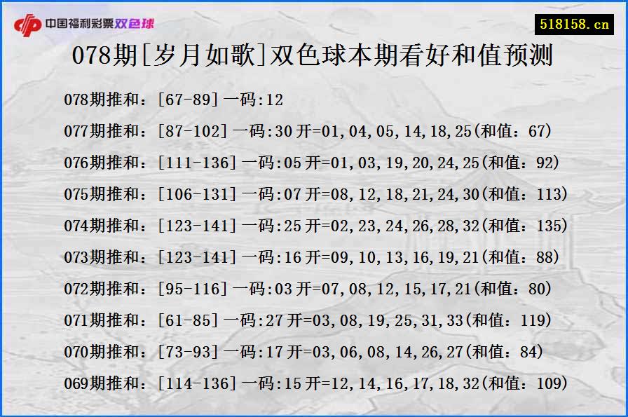 078期[岁月如歌]双色球本期看好和值预测