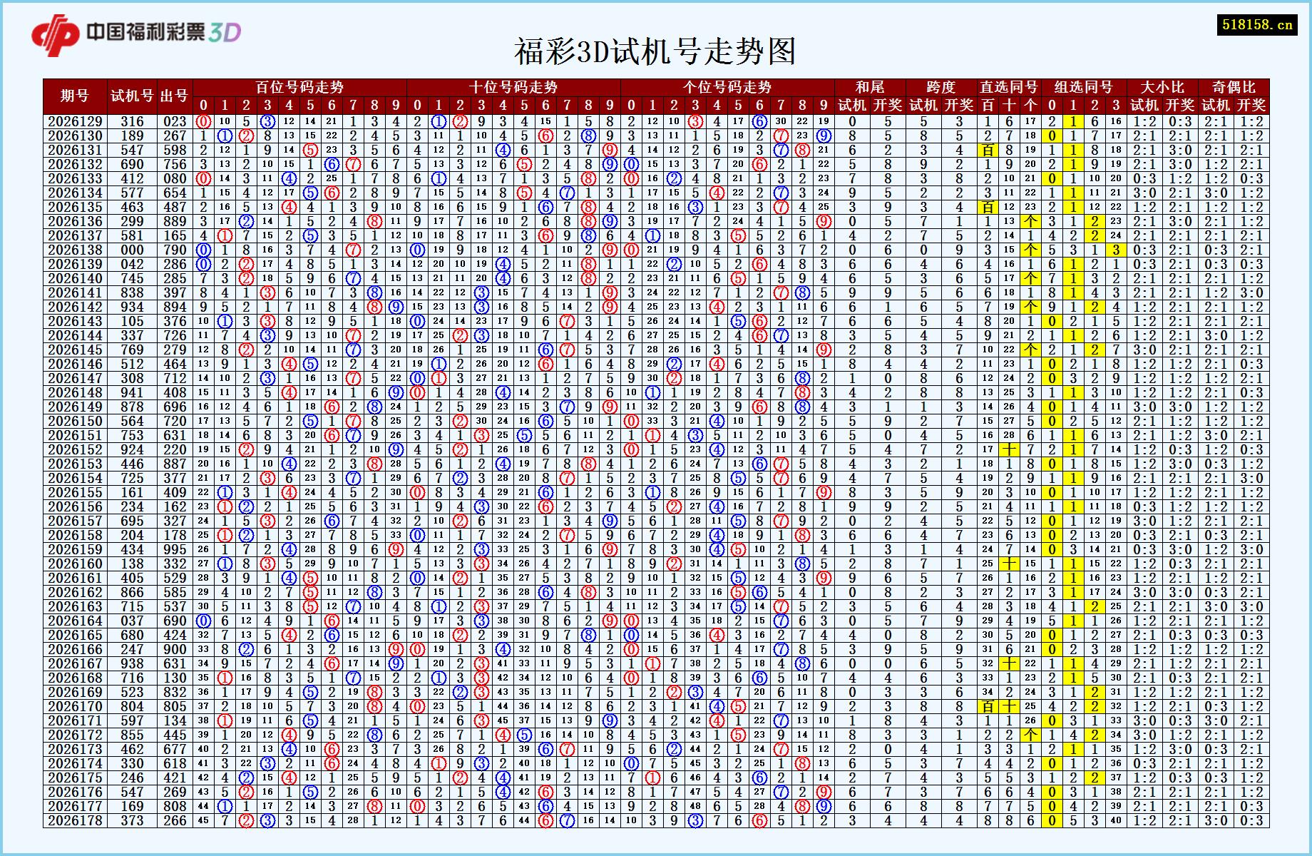 福彩3D试机号走势图