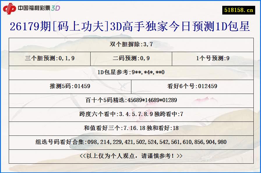 26179期[码上功夫]3D高手独家今日预测1D包星