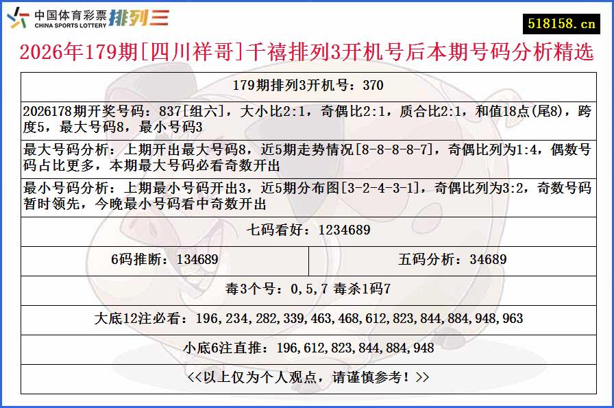 2026年179期[四川祥哥]千禧排列3开机号后本期号码分析精选