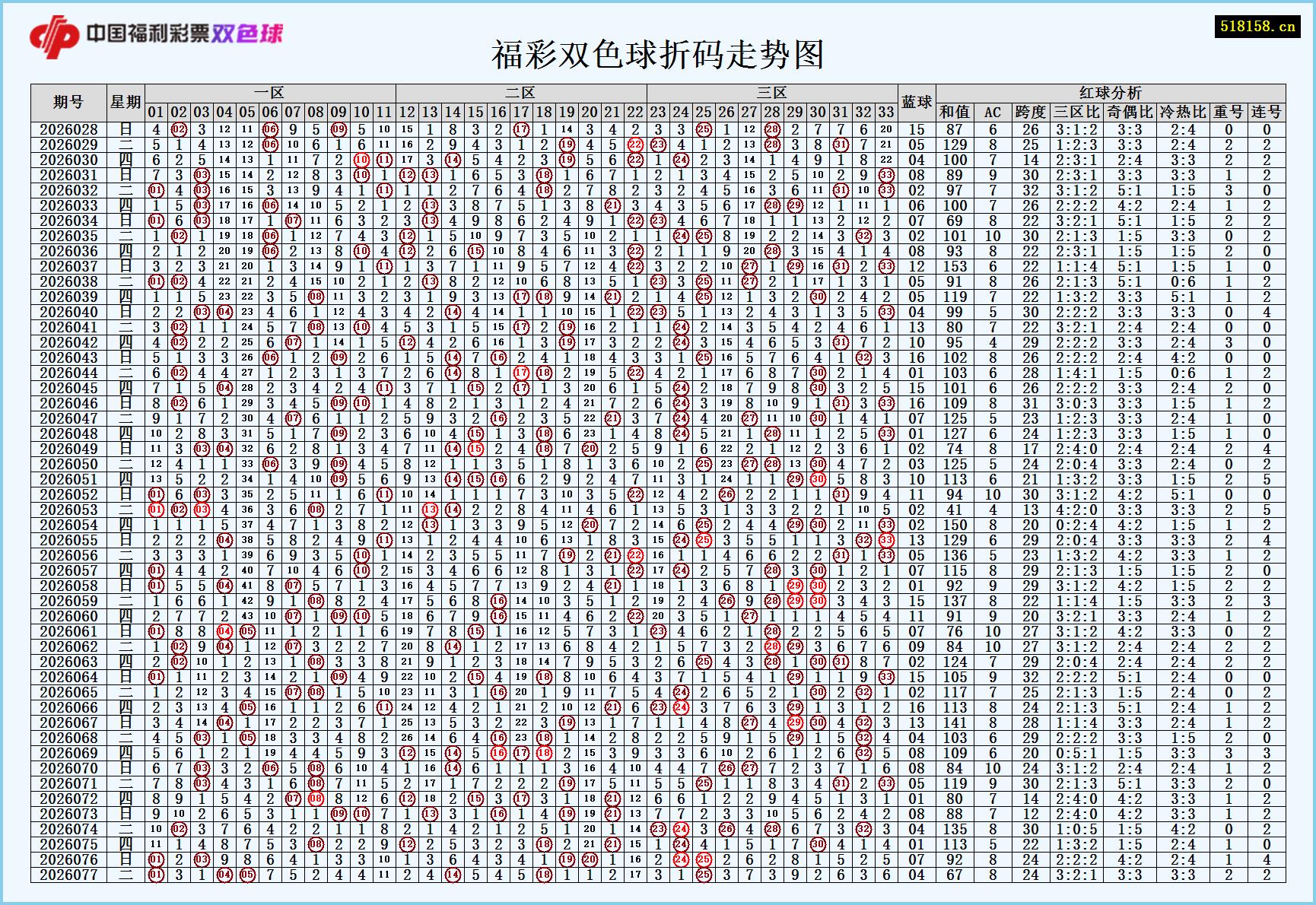 福彩双色球折码走势图