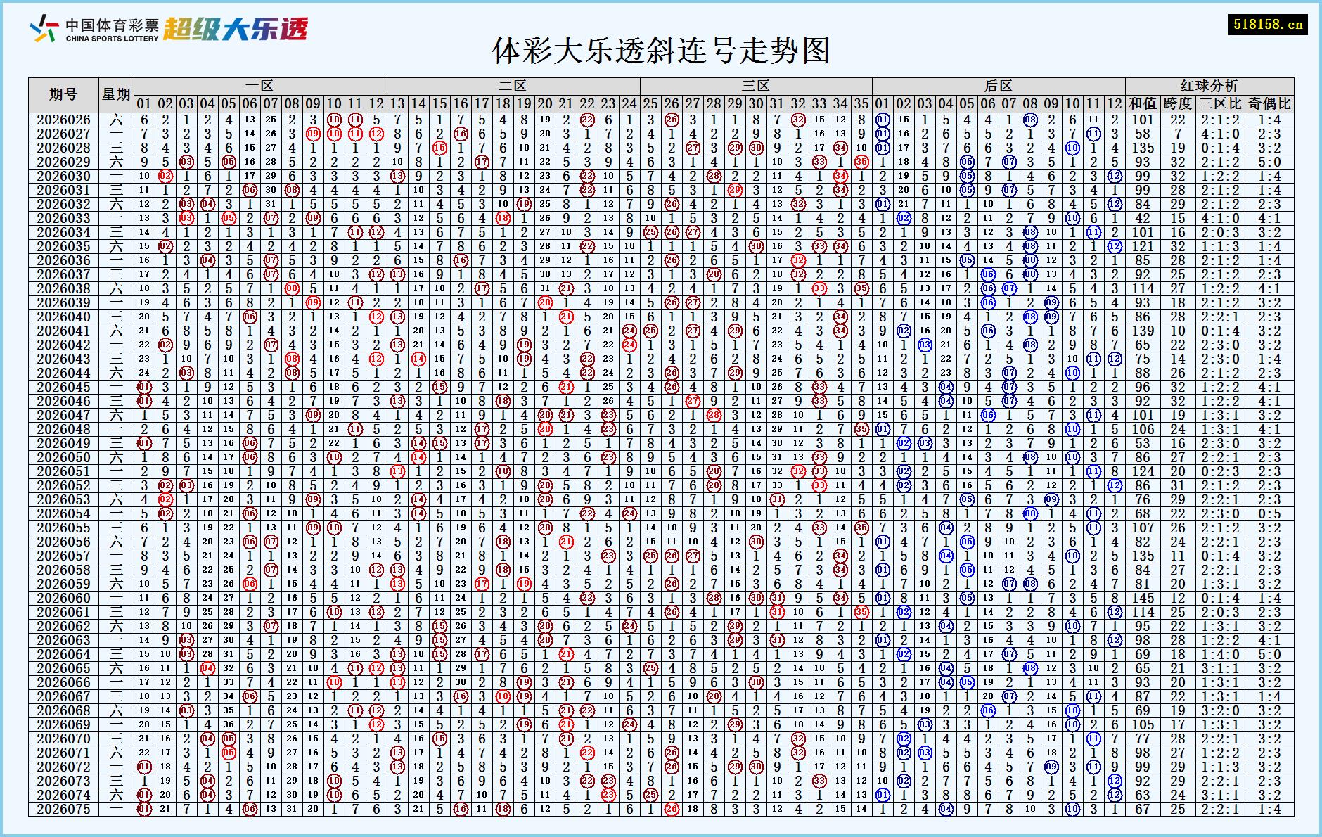 体彩大乐透斜连号走势图