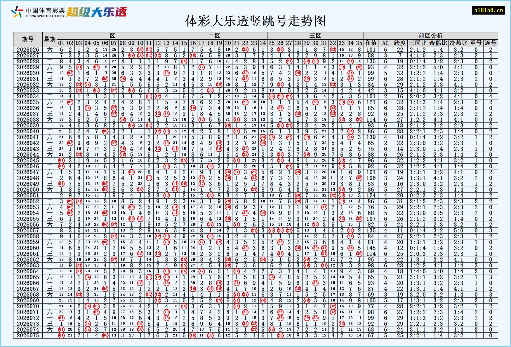 体彩大乐透竖跳号走势图