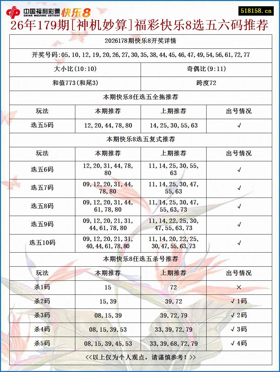 26年179期[神机妙算]福彩快乐8选五六码推荐