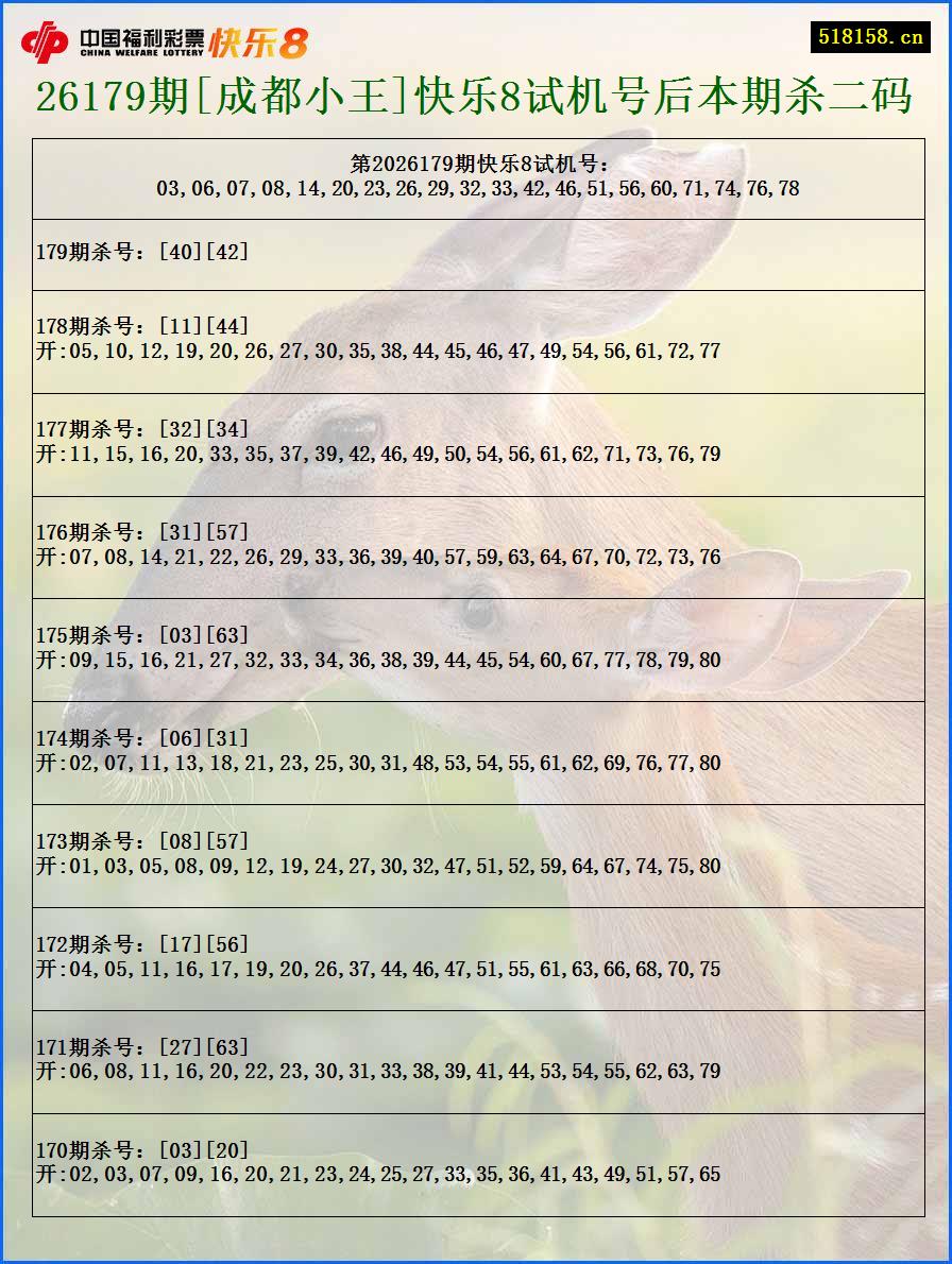 26179期[成都小王]快乐8试机号后本期杀二码