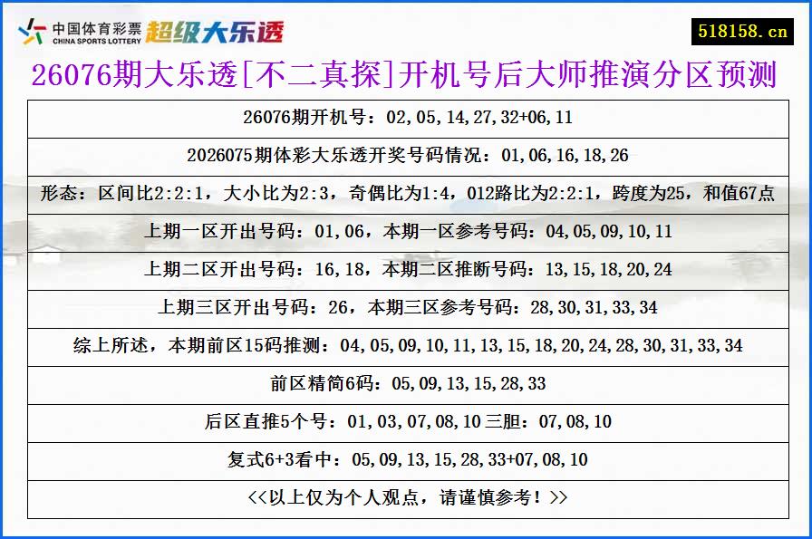 26076期大乐透[不二真探]开机号后大师推演分区预测