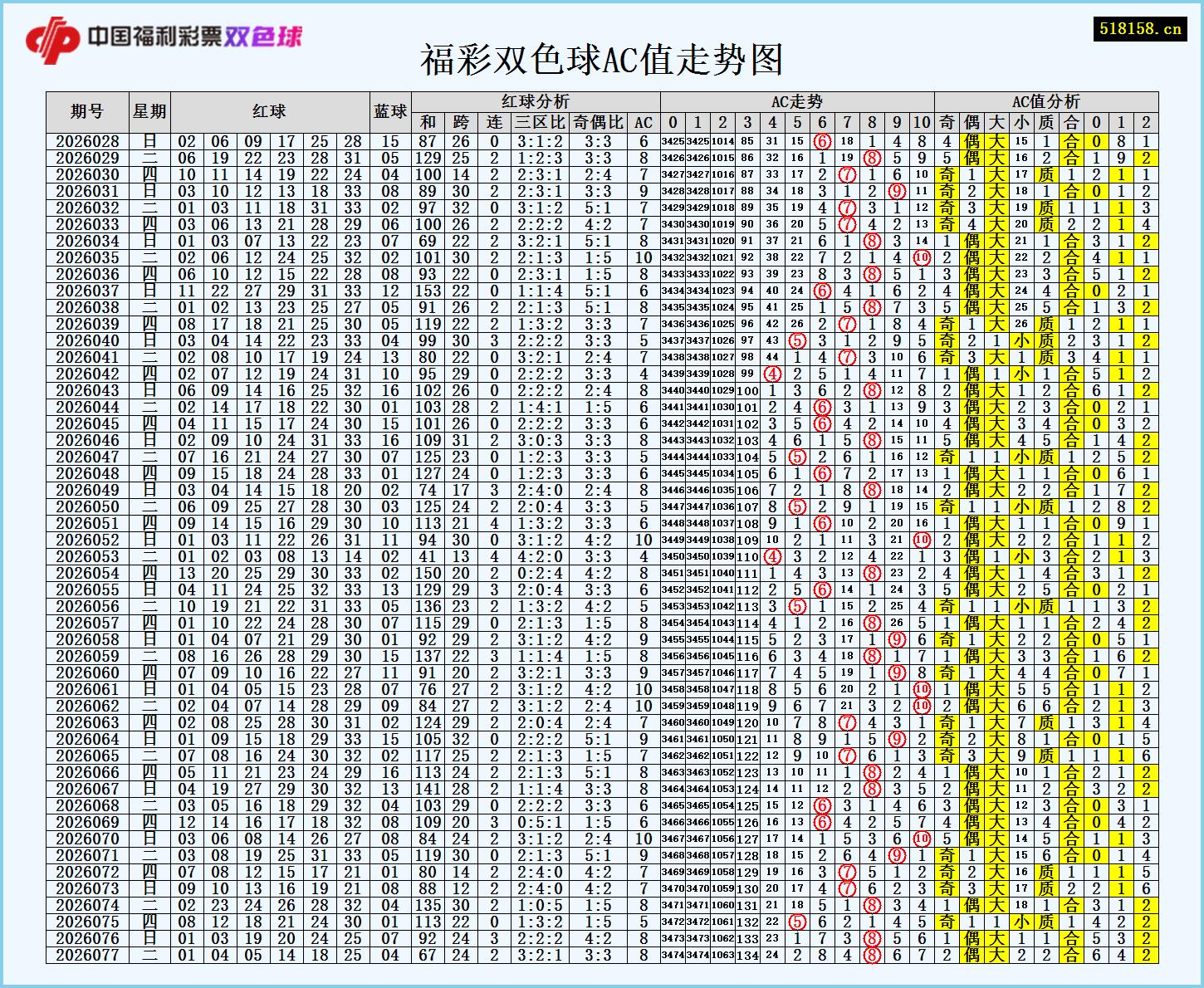 福彩双色球AC值走势图