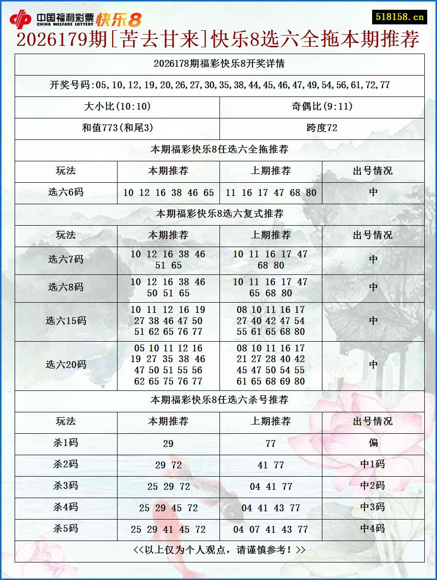 2026179期[苦去甘来]快乐8选六全拖本期推荐