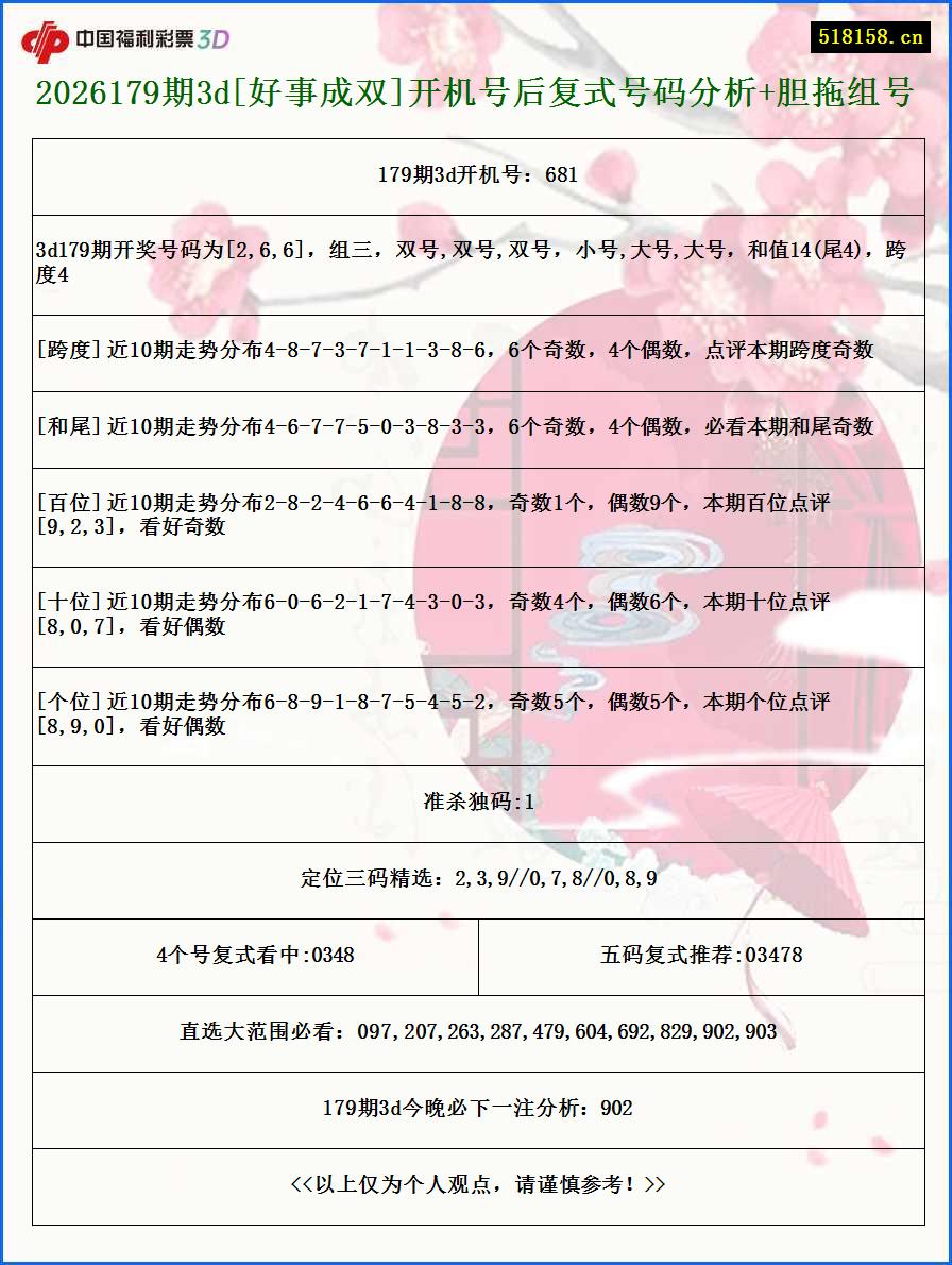2026179期3d[好事成双]开机号后复式号码分析+胆拖组号