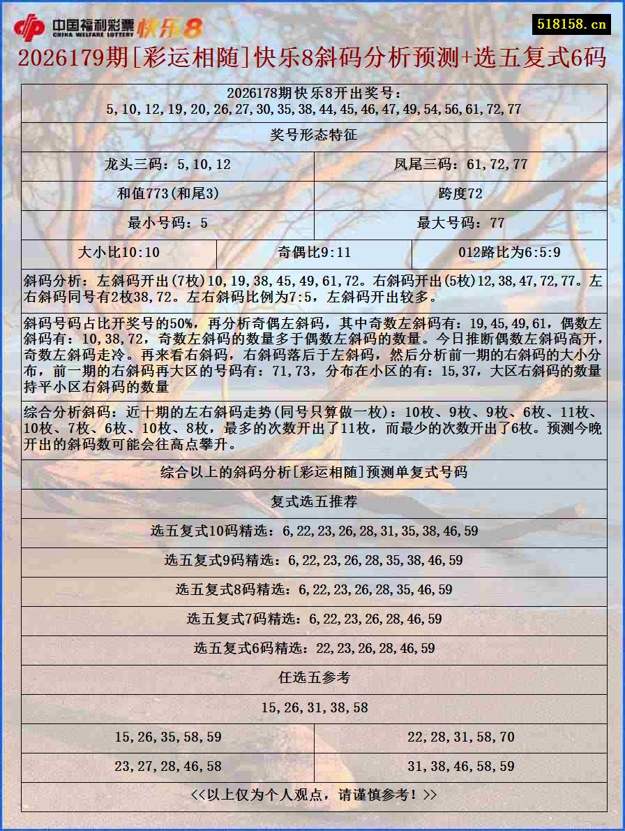 2026179期[彩运相随]快乐8斜码分析预测+选五复式6码