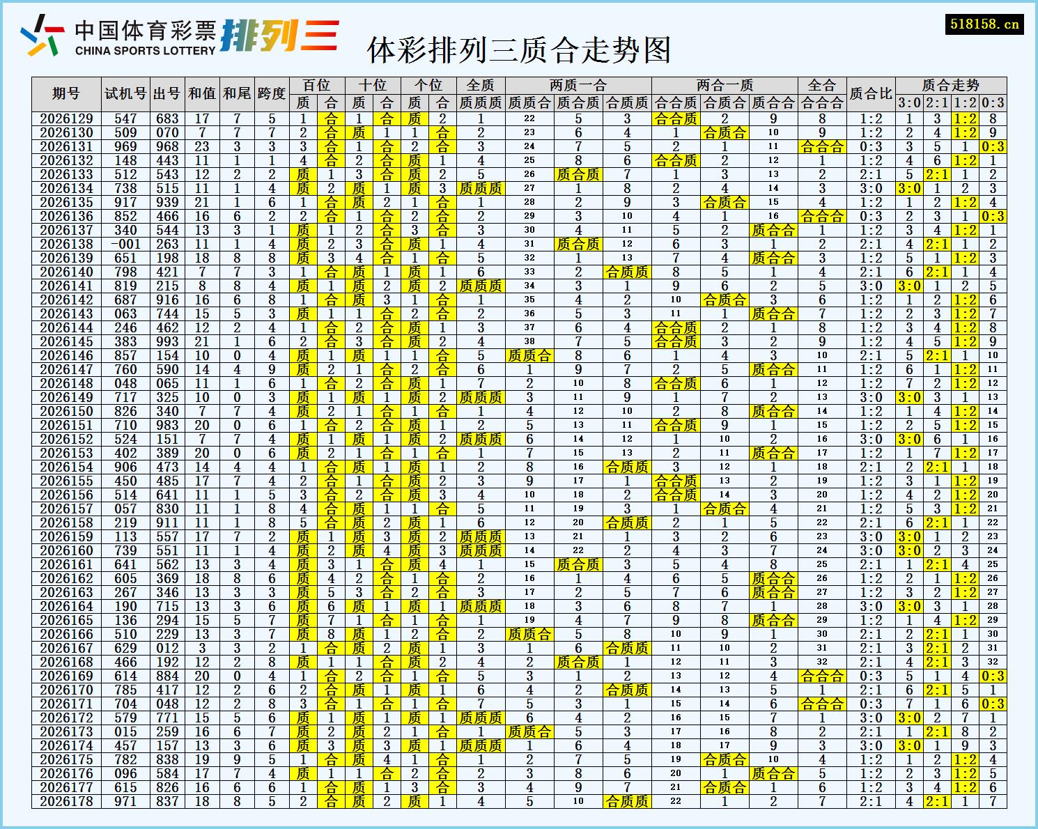 体彩排列三质合走势图