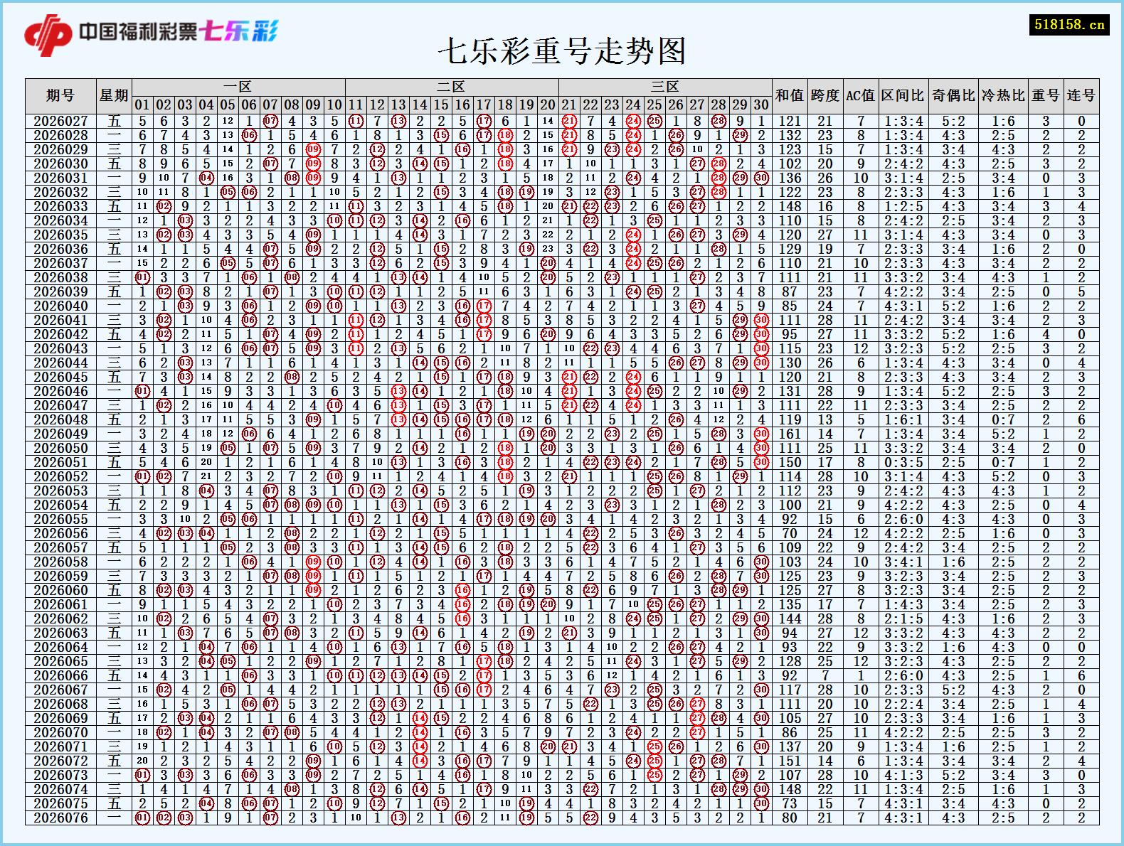 七乐彩重号走势图