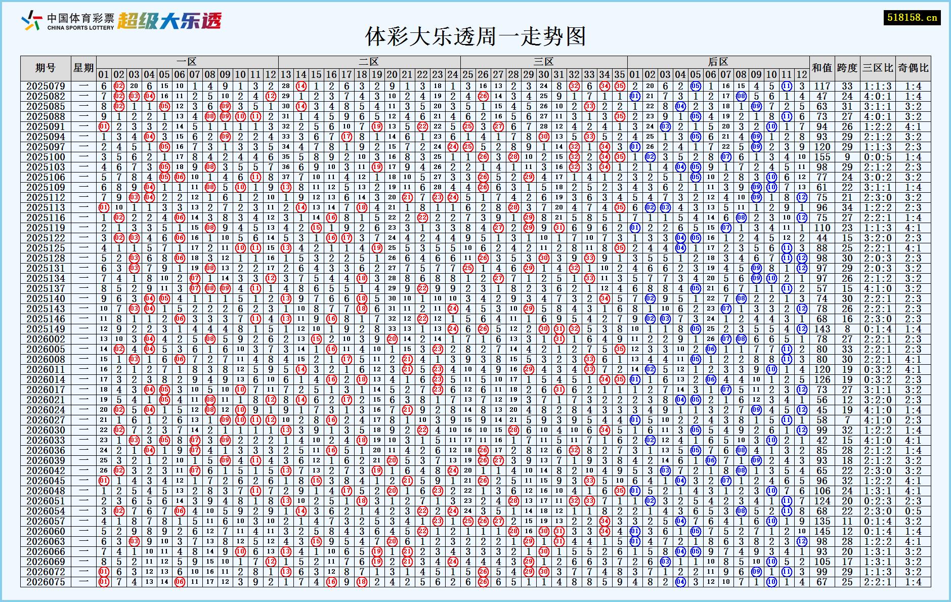 体彩大乐透周一走势图
