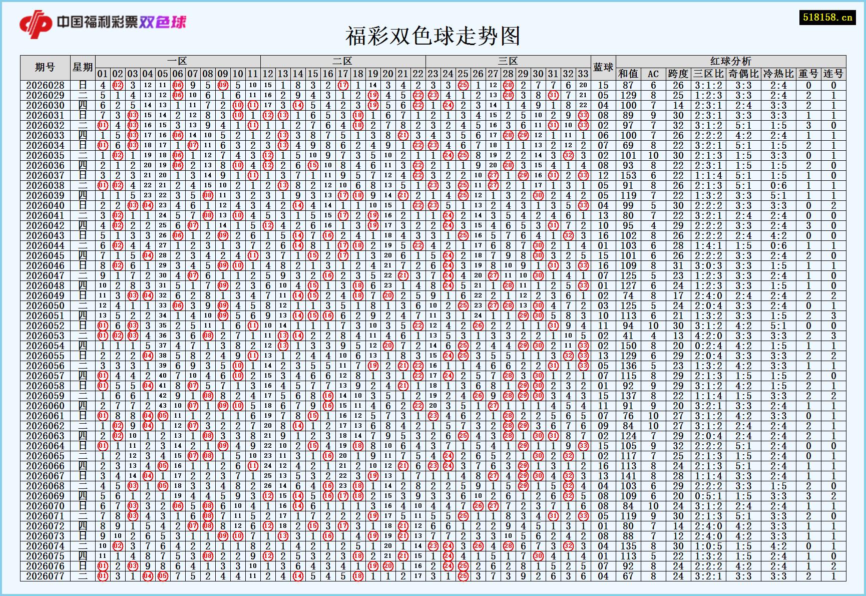 福彩双色球走势图
