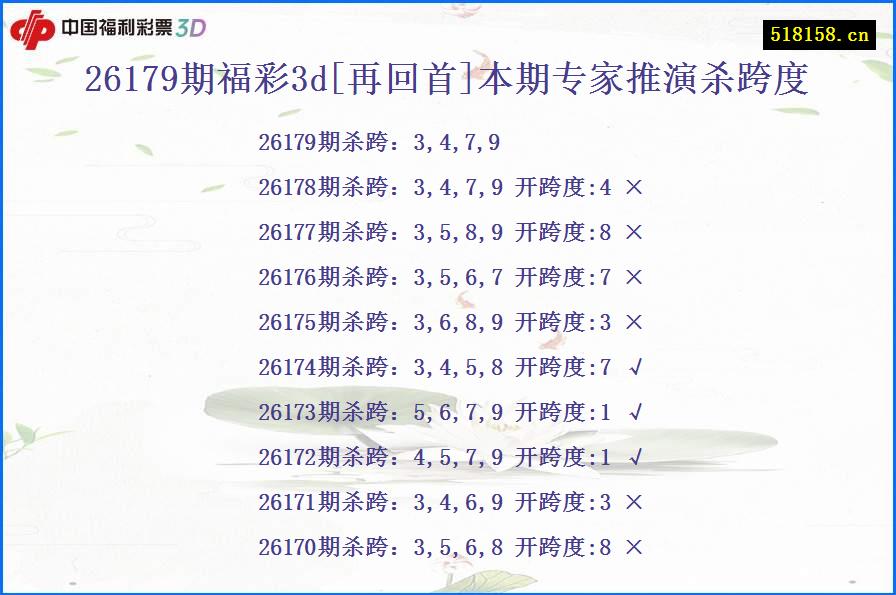 26179期福彩3d[再回首]本期专家推演杀跨度